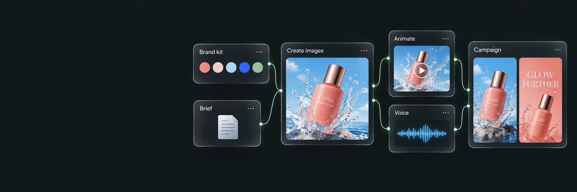 Glass Studio workflow cards connect a brand kit and brief to image creation, animation and voice, then combine them into a coordinated product campaign.